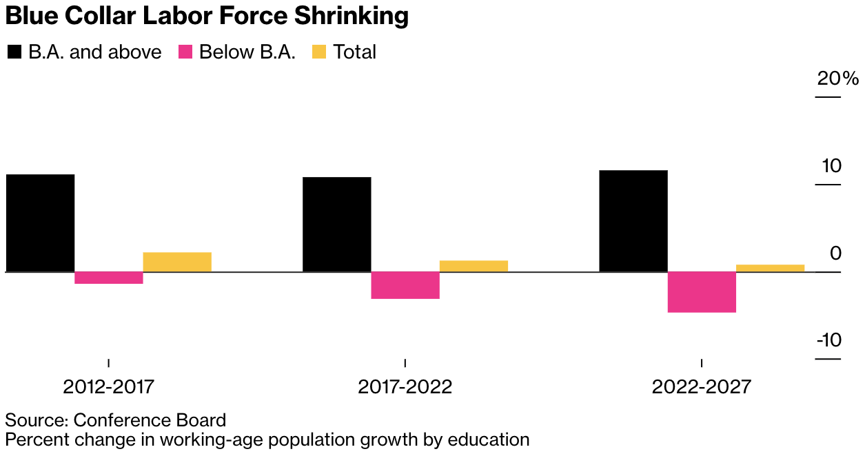 Bloomberg Chart on Blue Collar Labor Force Shrinking