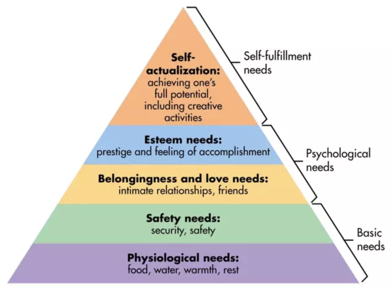 Maslow's Hierarchy of Needs